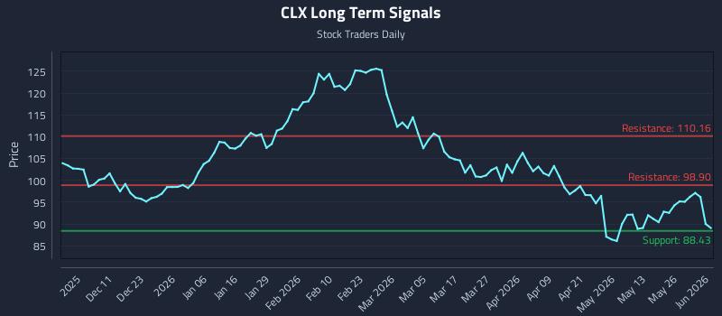 CLX Long Term Analysis for June 1 2026