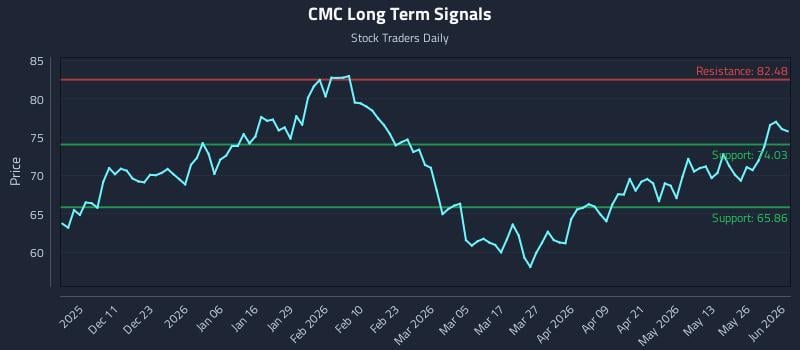 CMC Long Term Analysis for June 1 2026 CMC Long Term Analysis for June 1 2026
