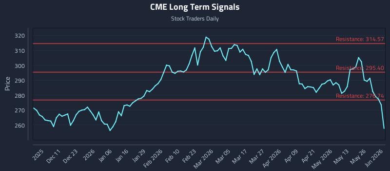CME Long Term Analysis for June 1 2026
