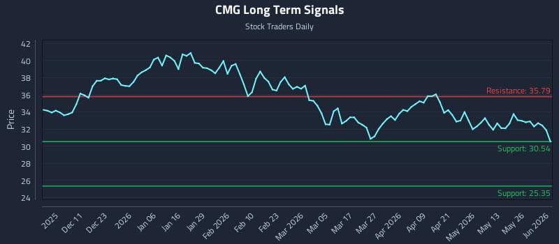 CMG Long Term Analysis for June 1 2026