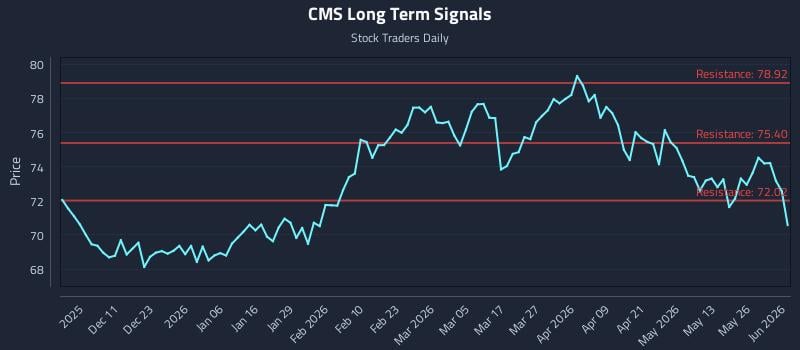CMS Long Term Analysis for June 1 2026
