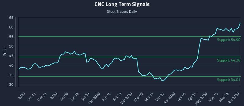 CNC Long Term Analysis for June 1 2026