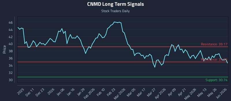 CNMD Long Term Analysis for June 1 2026
