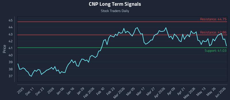 CNP Long Term Analysis for June 1 2026