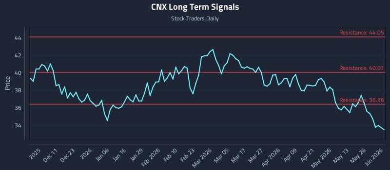 CNX Long Term Analysis for June 1 2026