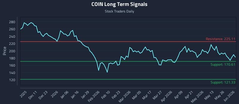 COIN Long Term Analysis for June 1 2026 COIN Long Term Analysis for June 1 2026