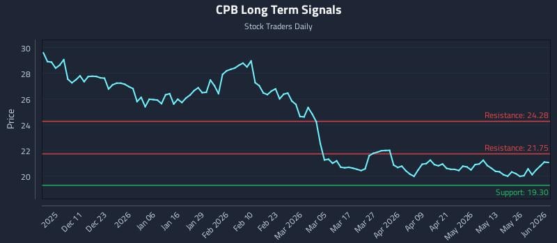CPB Long Term Analysis for June 1 2026