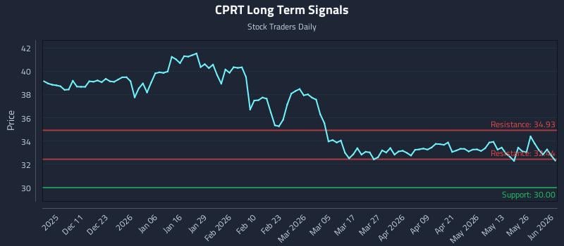 CPRT Long Term Analysis for June 1 2026