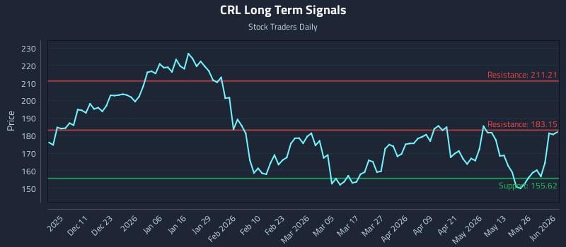 CRL Long Term Analysis for June 1 2026 CRL Long Term Analysis for June 1 2026