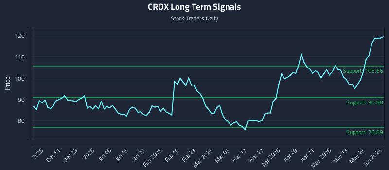 CROX Long Term Analysis for June 1 2026 CROX Long Term Analysis for June 1 2026