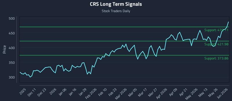 CRS Long Term Analysis for June 1 2026 CRS Long Term Analysis for June 1 2026