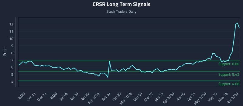 CRSR Long Term Analysis for June 1 2026 CRSR Long Term Analysis for June 1 2026