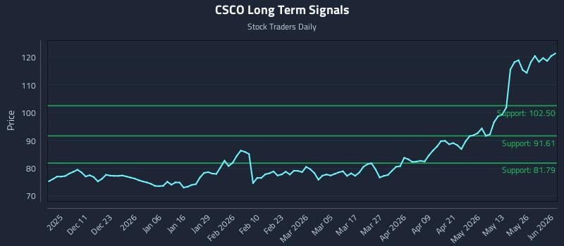 CSCO Long Term Analysis for June 1 2026 CSCO Long Term Analysis for June 1 2026