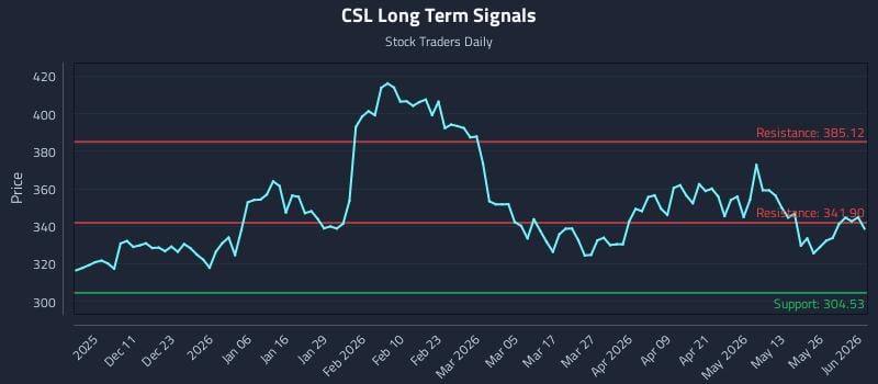 CSL Long Term Analysis for June 1 2026 CSL Long Term Analysis for June 1 2026
