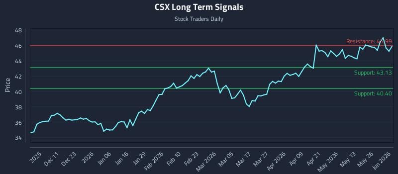 CSX Long Term Analysis for June 1 2026 CSX Long Term Analysis for June 1 2026