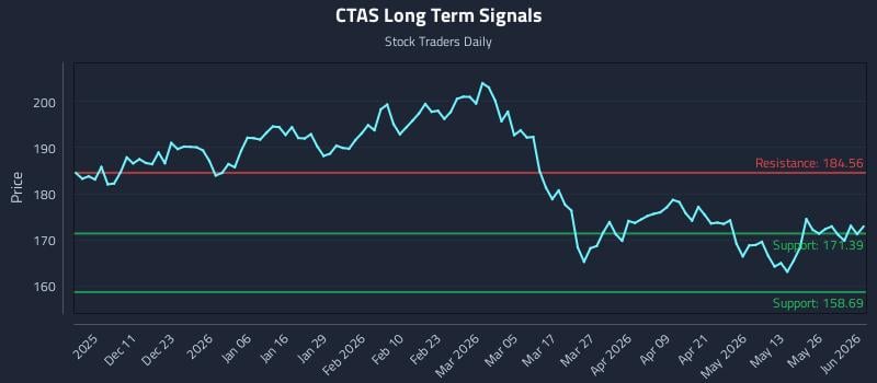 CTAS Long Term Analysis for June 1 2026