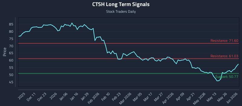 CTSH Long Term Analysis for June 1 2026 CTSH Long Term Analysis for June 1 2026