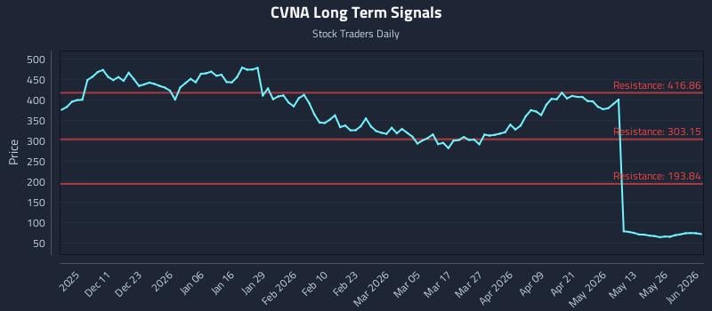 CVNA Long Term Analysis for June 1 2026 CVNA Long Term Analysis for June 1 2026
