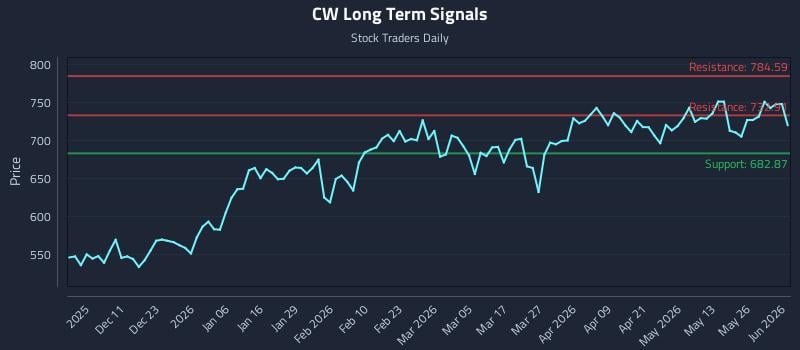 CW Long Term Analysis for June 1 2026 CW Long Term Analysis for June 1 2026