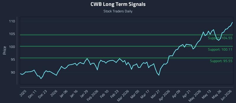 CWB Long Term Analysis for June 1 2026
