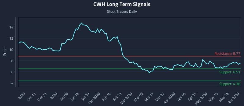 CWH Long Term Analysis for June 1 2026 CWH Long Term Analysis for June 1 2026