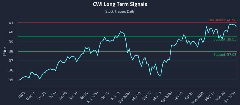 CWI Long Term Analysis for June 1 2026 CWI Long Term Analysis for June 1 2026
