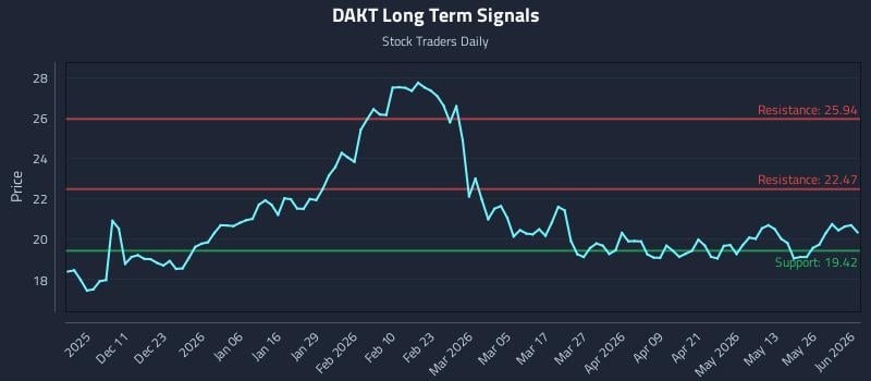 DAKT Long Term Analysis for June 1 2026 DAKT Long Term Analysis for June 1 2026