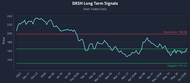 DASH Long Term Analysis for June 1 2026 DASH Long Term Analysis for June 1 2026