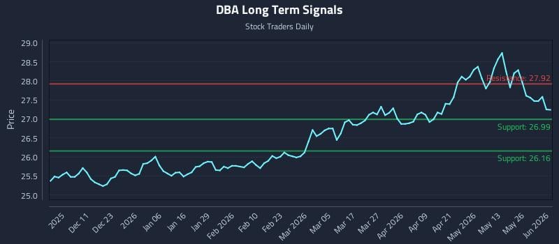 DBA Long Term Analysis for June 1 2026 DBA Long Term Analysis for June 1 2026