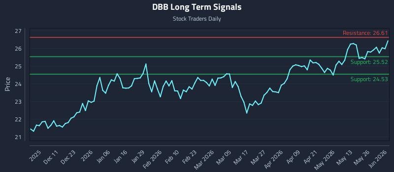 DBB Long Term Analysis for June 1 2026 DBB Long Term Analysis for June 1 2026