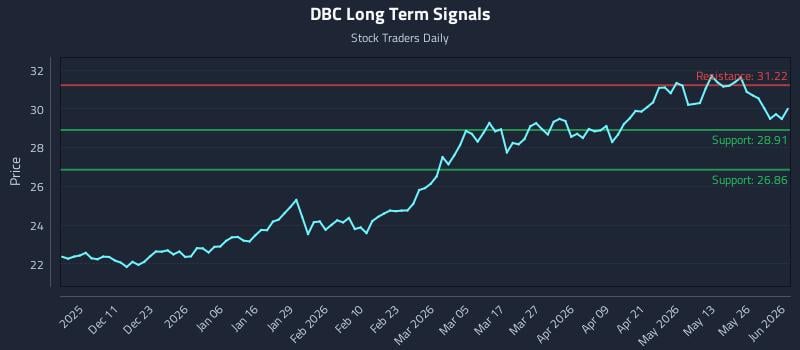 DBC Long Term Analysis for June 1 2026 DBC Long Term Analysis for June 1 2026