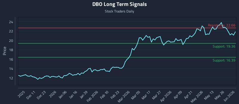 DBO Long Term Analysis for June 1 2026 DBO Long Term Analysis for June 1 2026