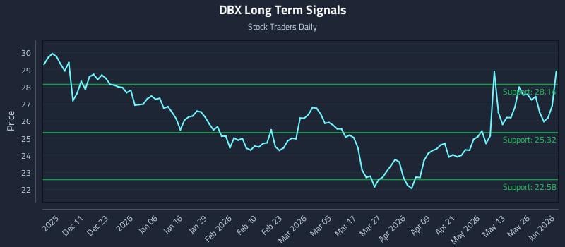 DBX Long Term Analysis for June 1 2026 DBX Long Term Analysis for June 1 2026