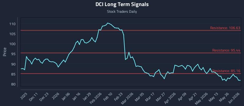 DCI Long Term Analysis for June 1 2026 DCI Long Term Analysis for June 1 2026