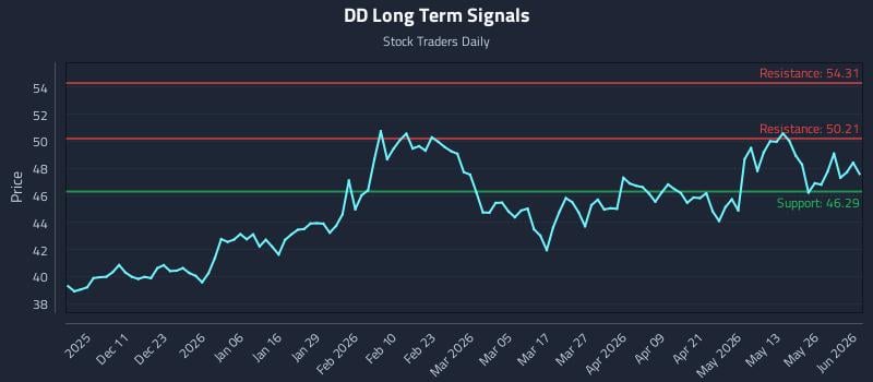 DD Long Term Analysis for June 1 2026 DD Long Term Analysis for June 1 2026