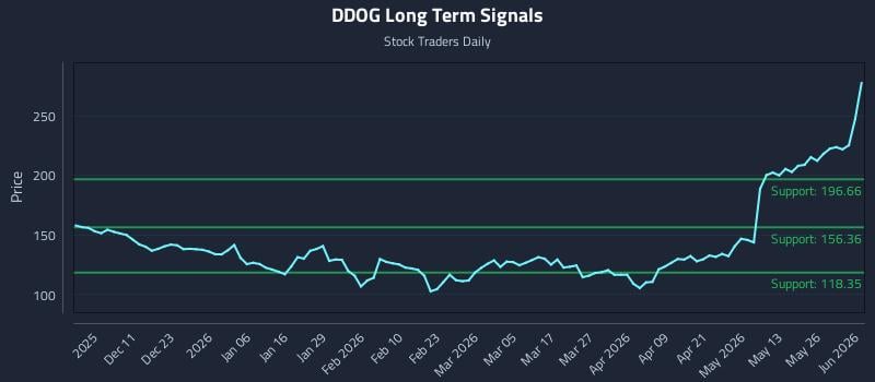 DDOG Long Term Analysis for June 1 2026 DDOG Long Term Analysis for June 1 2026