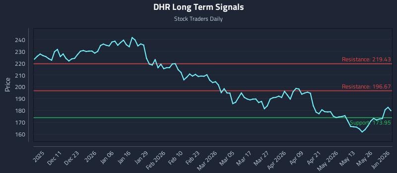 DHR Long Term Analysis for June 1 2026 DHR Long Term Analysis for June 1 2026