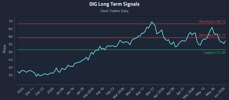 DIG Long Term Analysis for June 1 2026 DIG Long Term Analysis for June 1 2026