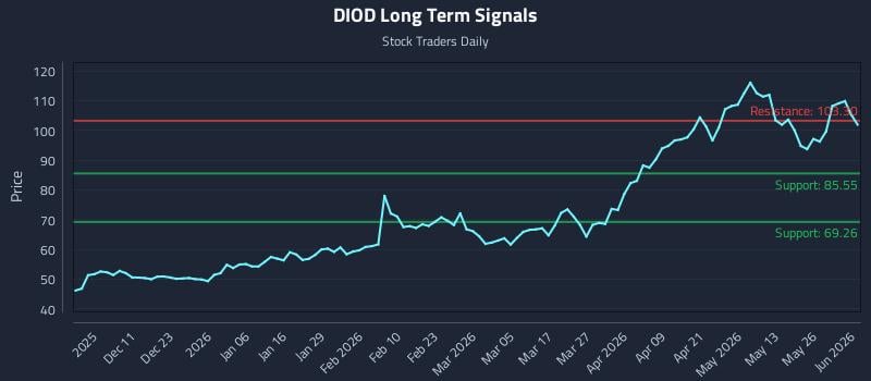 DIOD Long Term Analysis for June 1 2026 DIOD Long Term Analysis for June 1 2026