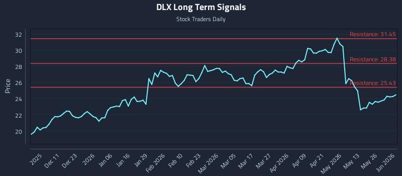 DLX Long Term Analysis for June 1 2026 DLX Long Term Analysis for June 1 2026