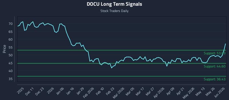 DOCU Long Term Analysis for June 1 2026 DOCU Long Term Analysis for June 1 2026