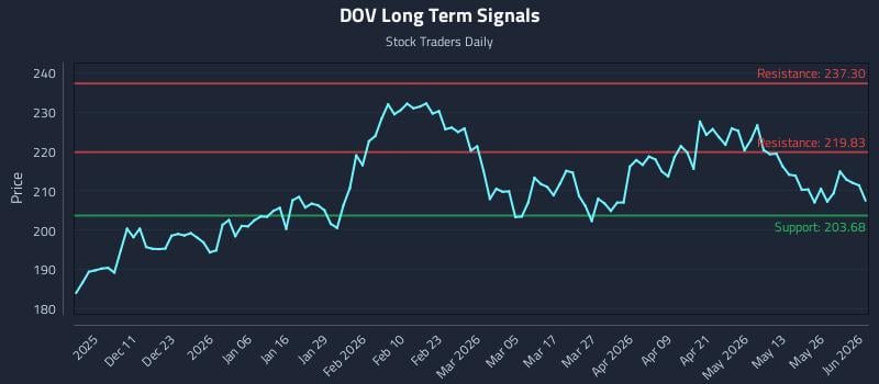 DOV Long Term Analysis for June 1 2026 DOV Long Term Analysis for June 1 2026