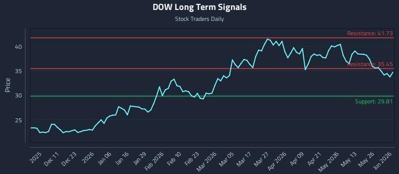 DOW Long Term Analysis for June 1 2026 DOW Long Term Analysis for June 1 2026