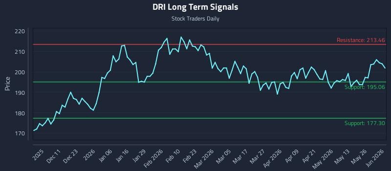 DRI Long Term Analysis for June 1 2026 DRI Long Term Analysis for June 1 2026