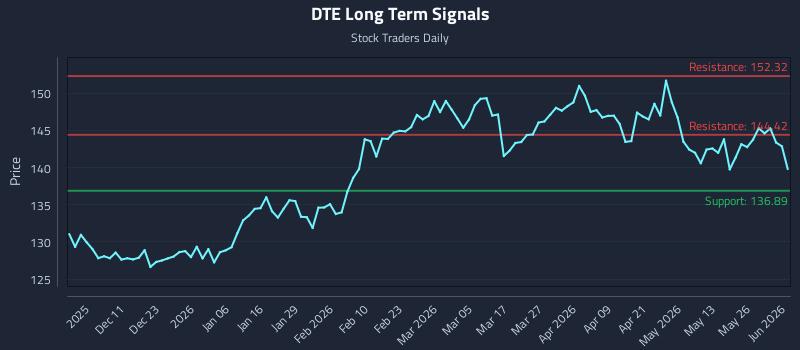 DTE Long Term Analysis for June 1 2026 DTE Long Term Analysis for June 1 2026