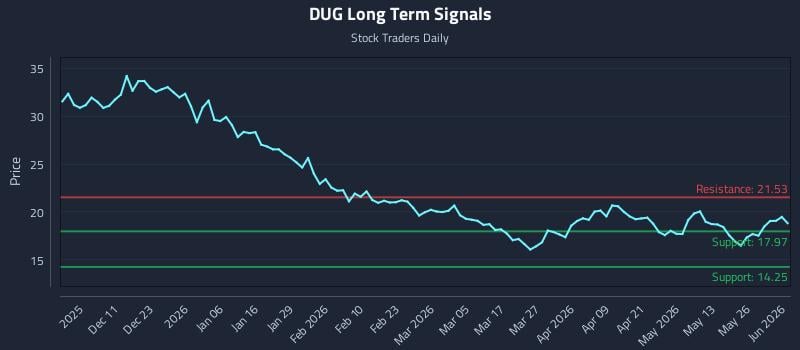 DUG Long Term Analysis for June 1 2026 DUG Long Term Analysis for June 1 2026