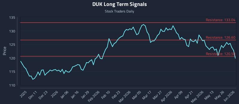 DUK Long Term Analysis for June 1 2026 DUK Long Term Analysis for June 1 2026