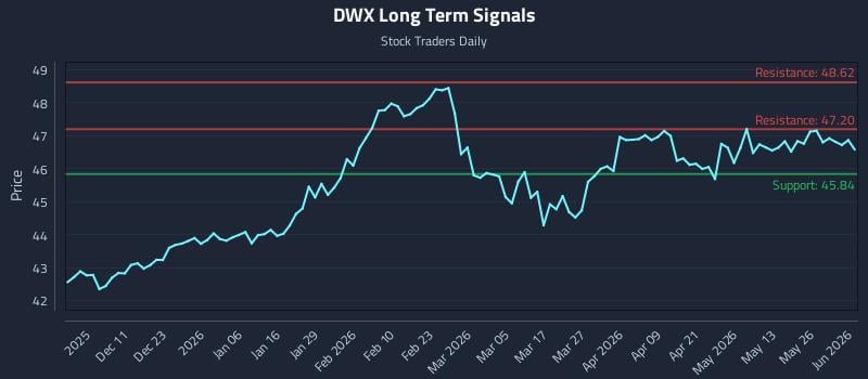 DWX Long Term Analysis for June 1 2026 DWX Long Term Analysis for June 1 2026