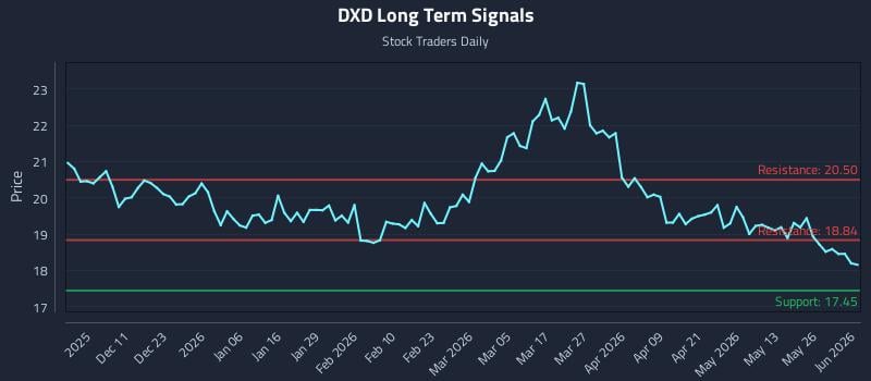 DXD Long Term Analysis for June 1 2026 DXD Long Term Analysis for June 1 2026