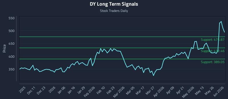 DY Long Term Analysis for June 1 2026 DY Long Term Analysis for June 1 2026